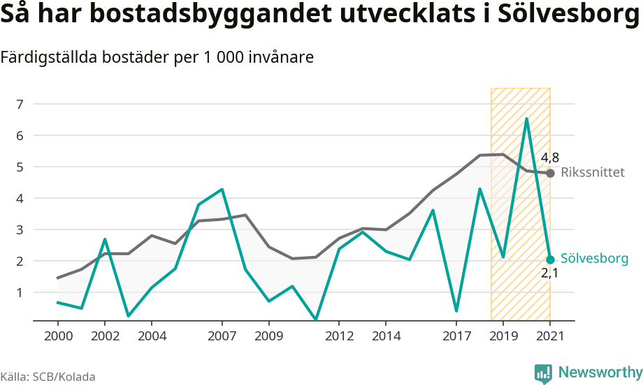 Graf: Färdigställda bostäder i flerfamiljshus i Sölvesborgs kommun och riket